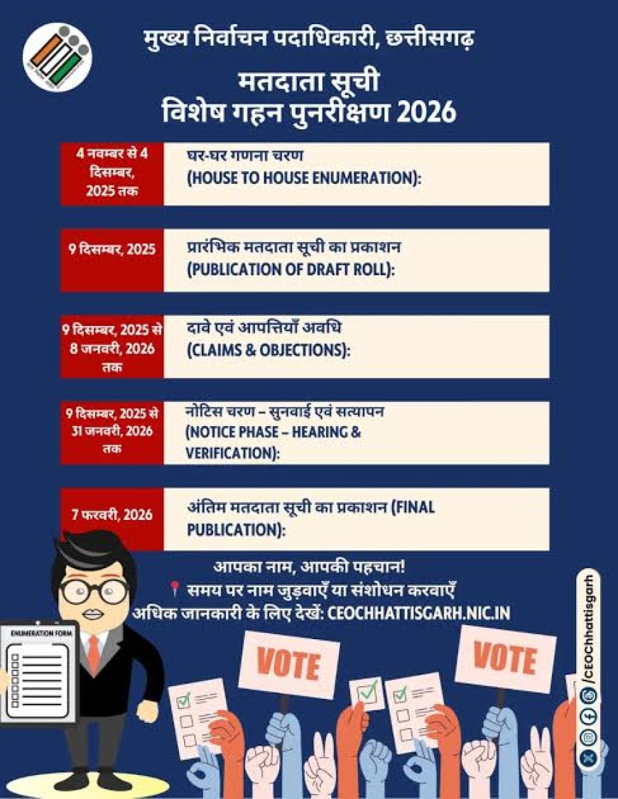 मतदाता सूची विशेष गहन पुनरीक्षण 2026 ,बस्तर में 23 दिसंबर को होगा मतदाता सूची का प्रारंभिक प्रकाशन –
